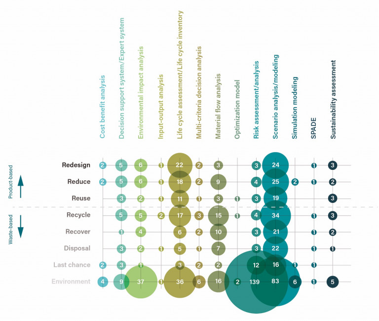 Figure 5. The placement of the publications along the waste hierarchy and categorized according to method(s) used (Brooks and Havas, In review).
