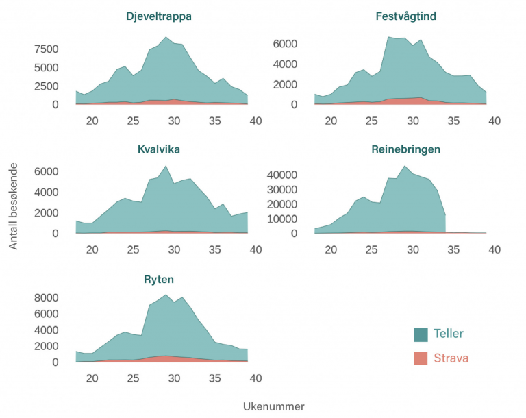 Besøkstall på utvalgte turmål med ferdselstellere: Grafene viser forholdet mellom data fra Lofoten Friluftsråds tellere og Strava i ukene fra mai til og med september 2024.
